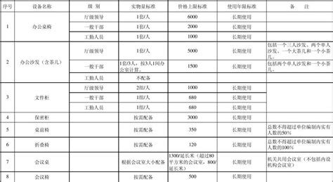 黑龙江省级党政机关通用办公设备及家具购置费预算标准表_文档之家