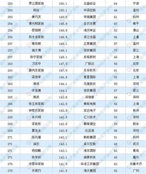 上海前100名富豪排行榜（2022年"上海新十大富豪"：浙商占半，财富总额7300亿，首富换人） | 说明书网