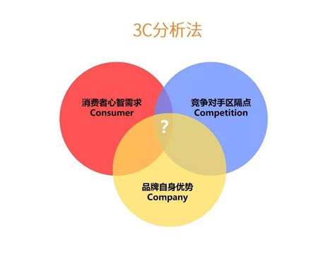 “品牌战略”方法论：3C定位模型-美御战略