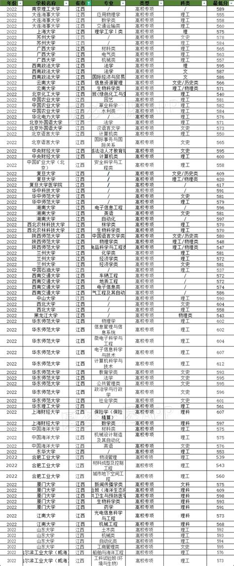 江西省高校专项计划实施区域、学校名单及录取分数线（2023参考）