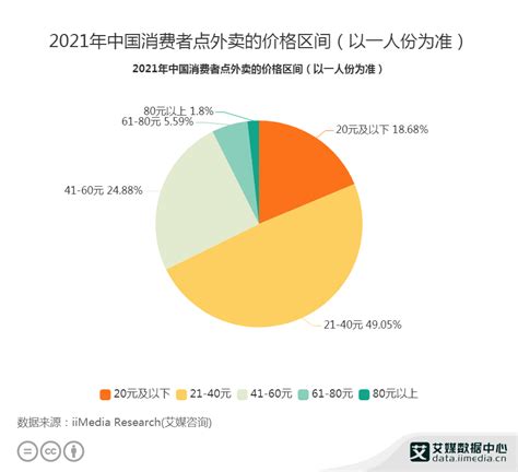 外卖行业数据分析：2021年中国49.05%消费者点外卖的价格为21-40元_运营