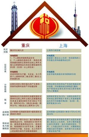 2022年上海最新房产税问答解疑！ - 知乎