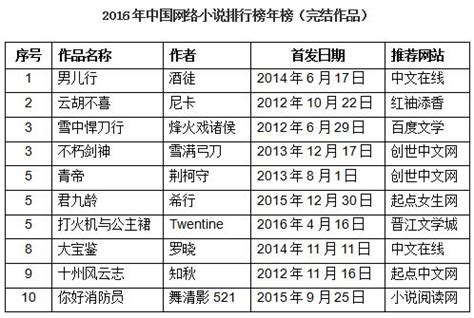 2019小说排行榜 10_...显示百度风云榜小说排行榜前10部作品有8部来自于盛_中国排行网