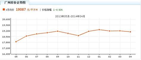 2013-2014年广州房价走势图 平稳中略有下降(图)_房产资讯-广州房天下