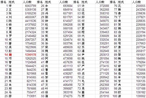 中国姓氏人数排名-_补肾参考网
