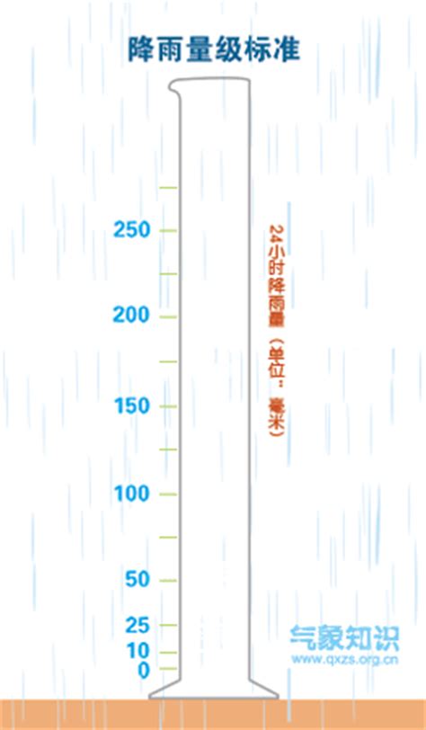 降雨量毫米是什么概念 5毫米雨量什么概念_华夏智能网
