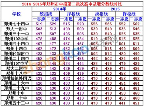 2014-2015年郑州市中招第二批次高中录取分数线对比_中招资讯_郑州中考网