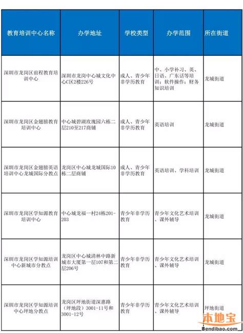 龙岗区在册教育培训机构全名单一览 告别不靠谱校外机构- 深圳本地宝