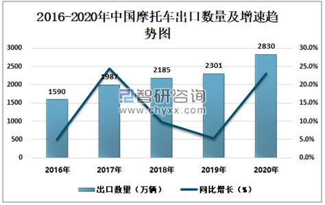 2023年3月浙江钱江摩托股份有限公司摩托车出口量为16213辆 出口均价为1660.12美元/辆_智研咨询