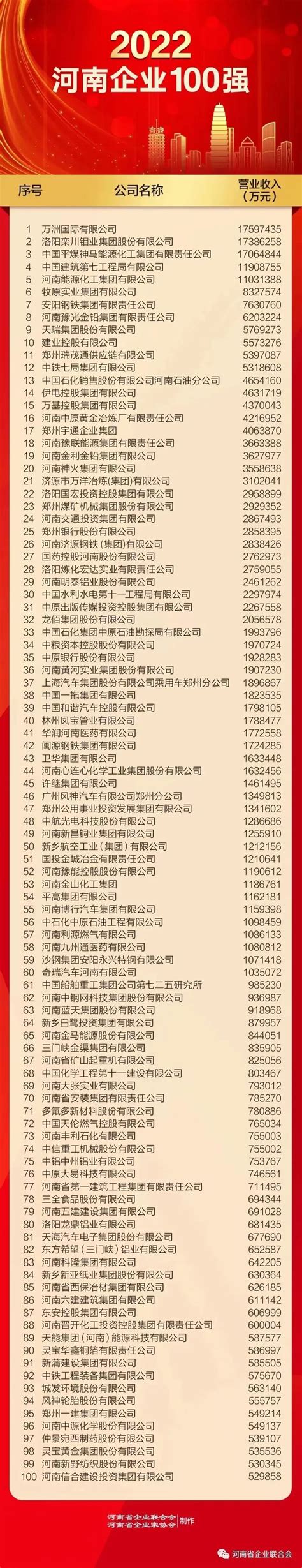 2022河南企业100强榜单发布！__财经头条