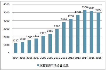珠宝电子商务市场分析报告_2018-2024年中国珠宝电子商务行业市场分析与投资战略研究报告_中国产业研究报告网