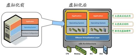 云服务器的发展带动了实体服务器与虚拟化技术的发展 - 弹性云服务器ECS - 新睿云