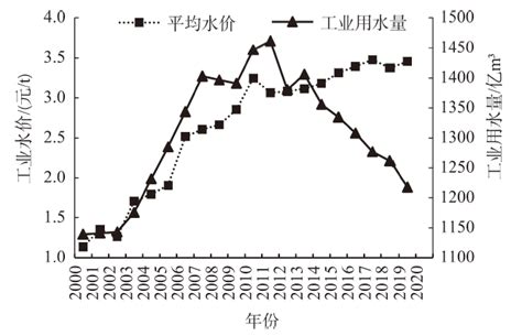 中国工业用水需求价格弹性测算——基于联立方程模型