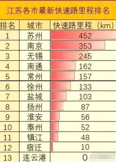 江苏各城市快速路里程排行榜：苏州市遥遥领先_江苏数据_聚汇数据