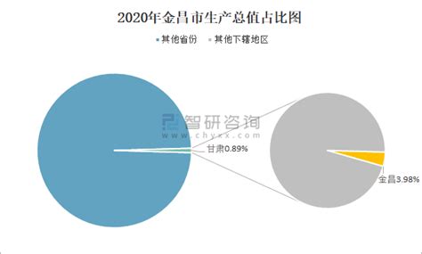 2020年金昌市生产总值（GDP）及人口情况分析：地区生产总值358.62亿元，常住常住人口43.8万人_智研咨询