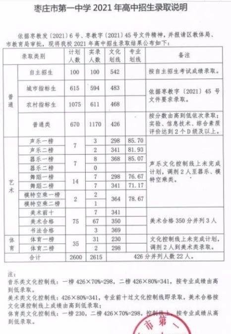 2023枣庄中考各高中录取分数线是多少_初三网