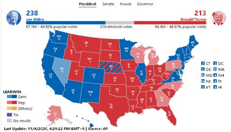 2020美国总统大选实时票数统计：拜登VS特朗普双双宣布要赢 小心民调“翻车”黄金再暴跌