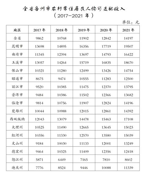 全省各州市农村常住居民人均可支配收入（2017-2021年）_云南省农业农村厅