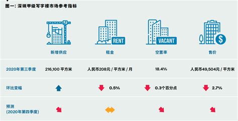深圳甲级写字楼市场进一步回暖，空置率小幅下降 - 知乎