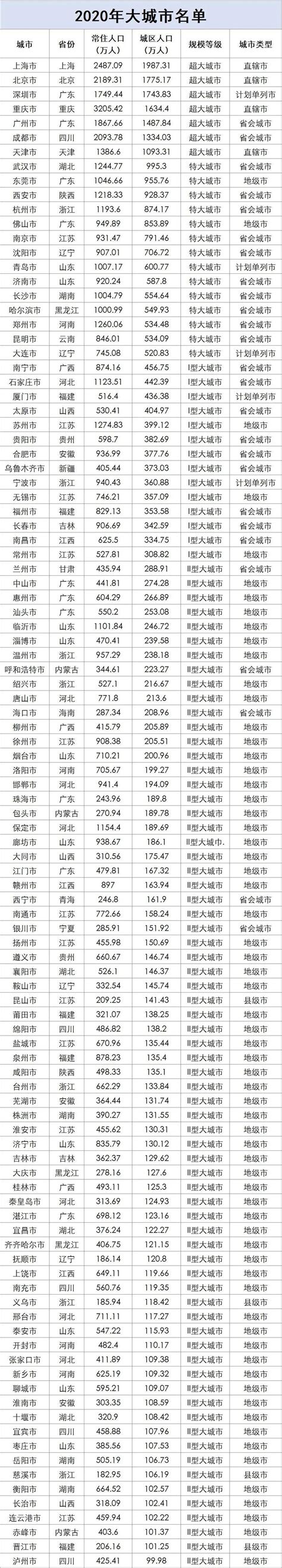中国百座大城市名单首公布：7个超大城市、14个特大城市_魔城彩石_新浪博客