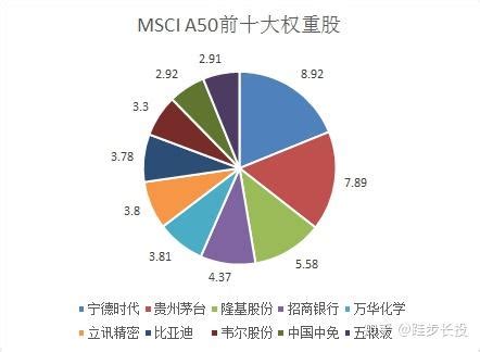 MSCI中国A50互联互通指数究竟是什么 - 知乎