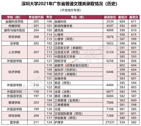 深圳大学2021年录取分数线（附2017-2021年分数线）_广东高分优先投档_一品高考网