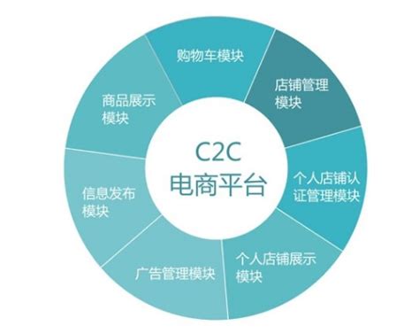 C2C模式是什么意思(电商C2C模式平台有哪些) | 零壹电商