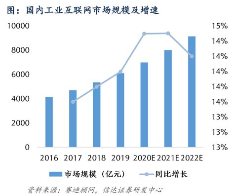 中国工业互联网行业市场规模：预计2022年我国工业互联网产业增加值将达超过8000万亿元-三个皮匠报告