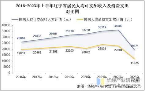 2022年上半年辽宁省居民人均可支配收入和消费支出情况统计_华经情报网_华经产业研究院