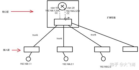 TCP/IP协议栈-之-三层交换技术 - 知乎