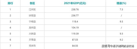 2021年崇左各区县GDP排行榜_全市_同比增长_总产值