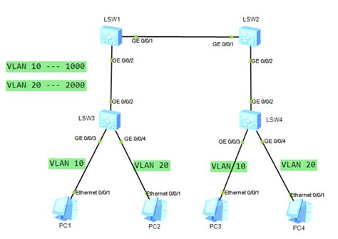 计算机网络实验之 VLAN 的划分_Bee_Darker的博客-CSDN博客_计算机网络实验划分vlan