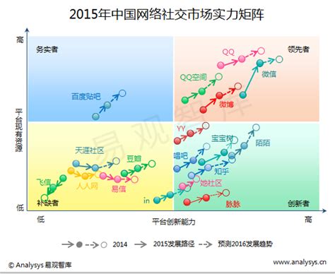 易观智库：2015年中国网络社交市场实力矩阵分析 双Q双微领先优势继续 垂直社交产品发展丰富 - 易观