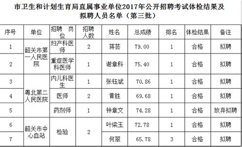 2018韶关市计生局事业单位拟聘合格名单_圈子_医脉通