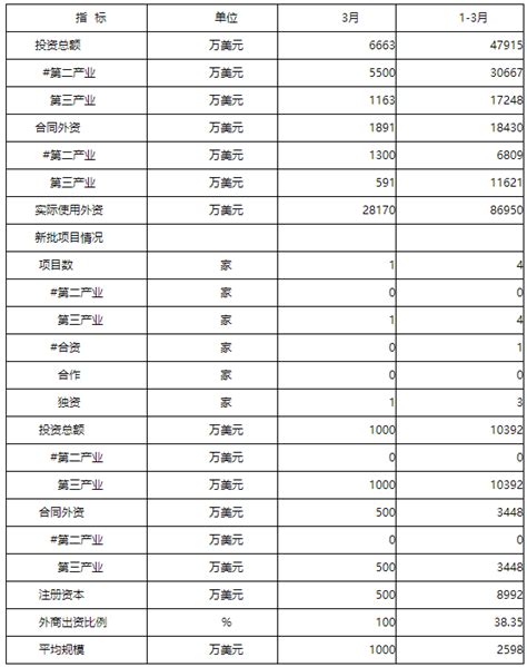 2017年03月天津经济技术开发区招商引资情况