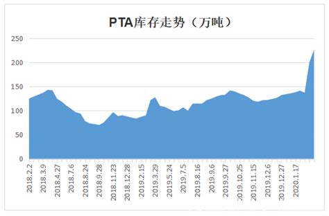 pta库存最新消息,pta库存最新消息官方 - 财经通告 - 华网