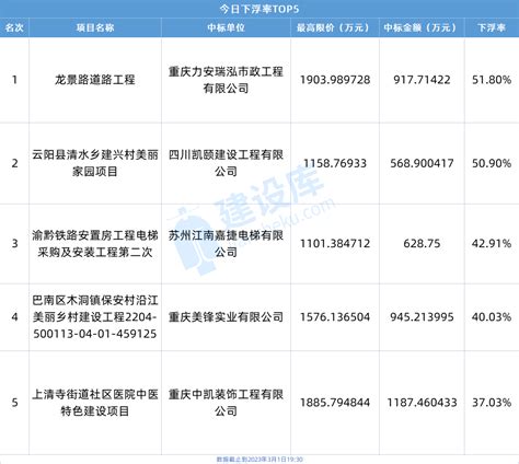 【3月1日重庆中标详情】最高下浮51.8%，恭喜重庆设计院/重庆建工/中国铁建等单位中标！_建设库