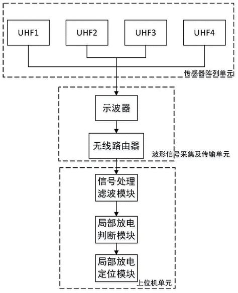 核心技术之UHF特高频局部放电检测技术-江苏声立传感技术有限公司