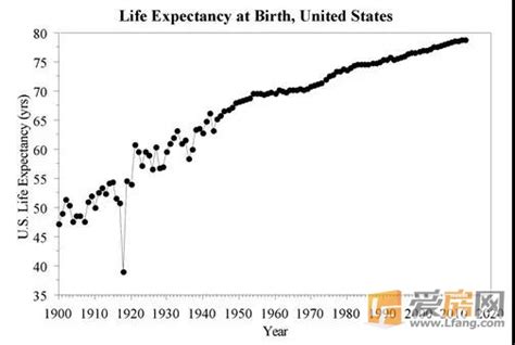 世界人均寿命,人均寿命,中人均寿命(第3页)_大山谷图库
