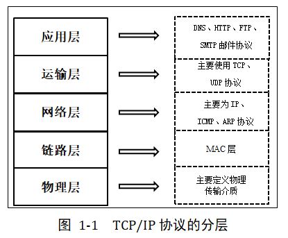 网页协议分层详解 TCPIP UDP IP ICMP IGMP Telnet FTP E-mail -新闻中心-济南有人物联网技术有限公司官网