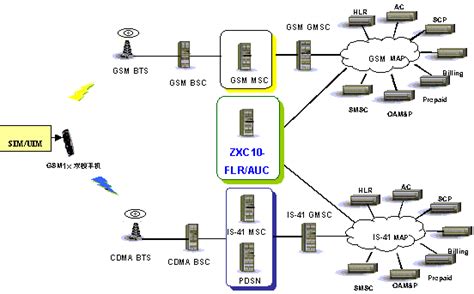 中兴通讯CDMA系统 GSM1X解决方案 - 方案与应用 - 微波射频网