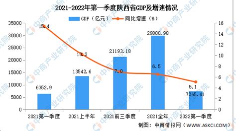 2018年上半年陕西经济运行情况分析：GDP同比增长8.6%（附图表）-中商产业研究院数据库