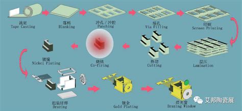 电子陶瓷外壳生产工艺流程 - 艾邦半导体网