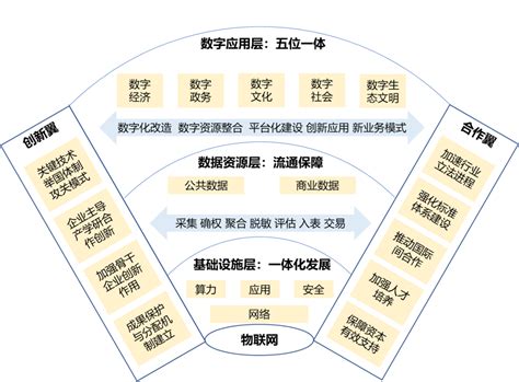 1体+2翼+4圈 物联网发展新模式 《数字中国建设整体布局规划》解读-蘑菇号