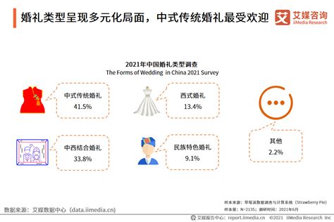 2021年中国婚庆行业分析报告-行业现状调查与发展机会预测 - 观研报告网