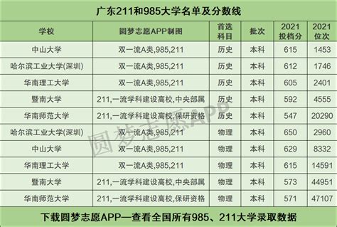广东多少分能上211大学？附广东省高考211和985高校名单及分数线
