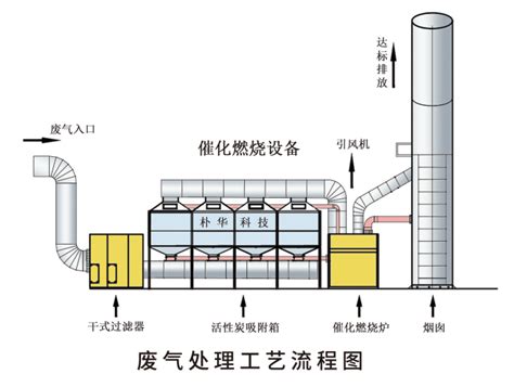 [废气处理方案]喷漆有机废气处理-郑州朴华科技