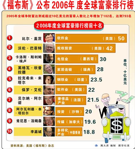 福布斯发布2023中国香港富豪榜：李嘉诚蝉联榜首，整体财富缩水-36氪