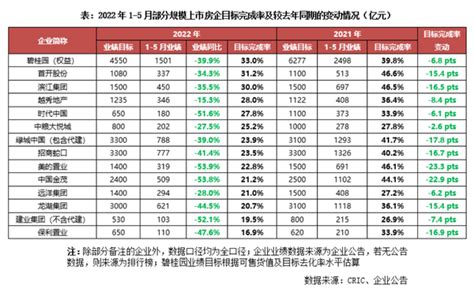 [克而瑞]2022年1-5月中国房地产企业销售TOP100排行榜 - 贵阳市房地产业协会
