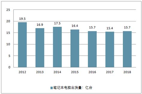 2019-2025年中国笔记本电脑行业市场需求预测及投资未来发展趋势报告_智研咨询